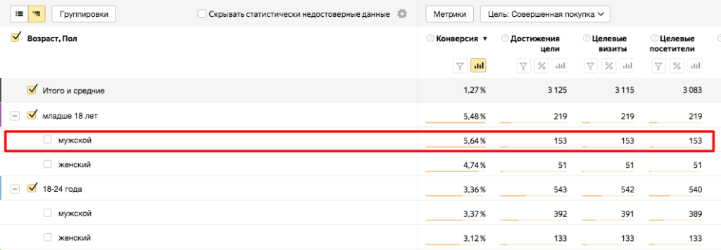 Анализ эффективности лендинга: 5 способов найти узкие места и точки роста